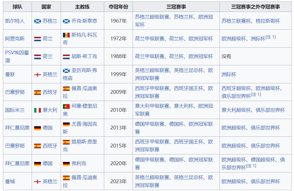 巴黎新王欲立?欧洲历史仅10支三冠王,恩里克有望成瓜帅后第二人 2 巴黎新王欲立?欧洲历史仅10支三冠王,恩里克有望成瓜帅后第二人