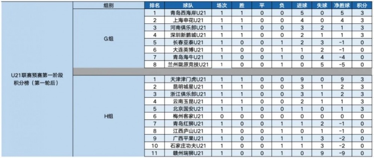 U21联赛积分榜：西海岸津门虎分居小组首位 庞开元7球领跑射手榜