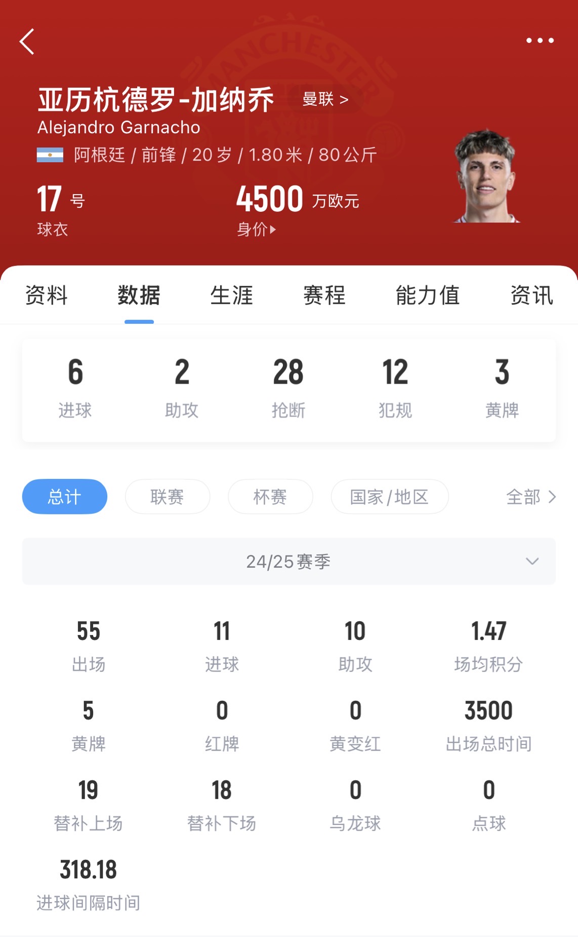 涨价了!英媒:曼联1月为加纳乔标价超4000万镑,如今要价6500万 2 涨价了!英媒:曼联1月为加纳乔标价超4000万镑,如今要价6500万