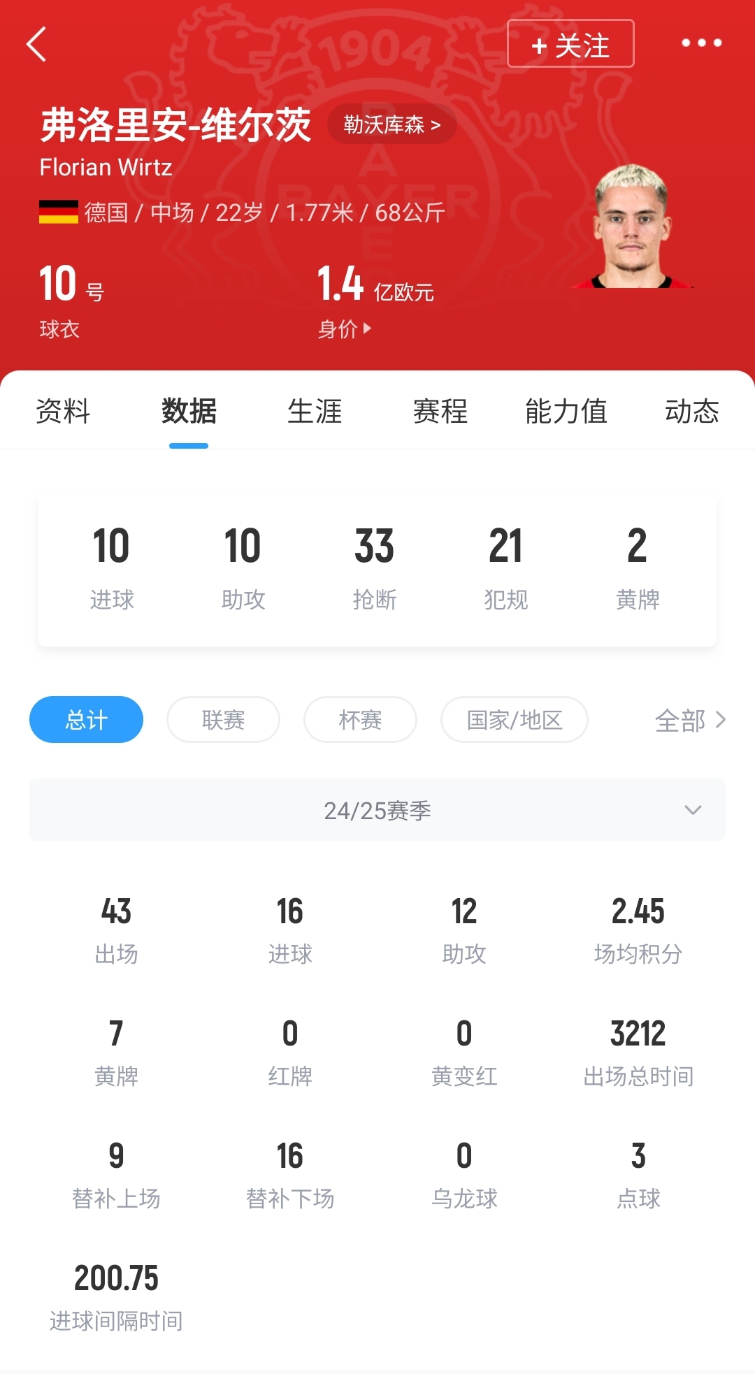 22岁维尔茨德转身价1.4亿欧 拜仁今夏报1亿&明夏将进一步压价