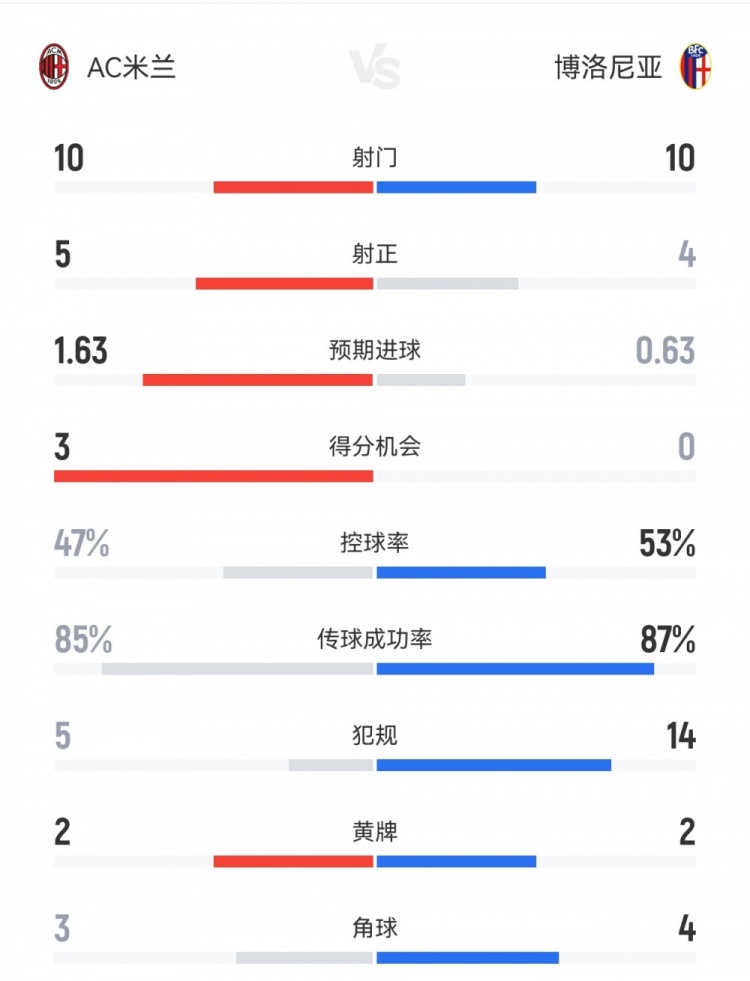 米兰3-1博洛尼亚数据：射门10-10，射正5-4，得分机会3-0