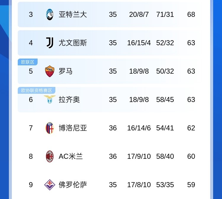 血腥战场博人丢3分&意甲争四挤破头，本轮3/4/5/6名捉对厮杀