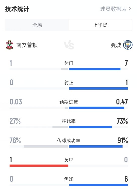 南安普顿半场0-0曼城数据：射门1-7，射正0-1，控球率27%-73%