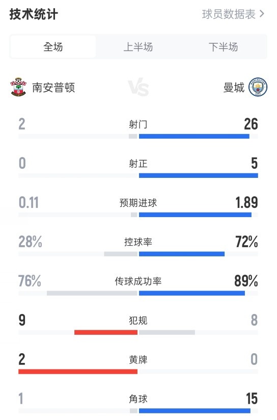 南安普顿0-0曼城数据：射门2-26，射正0-5，控球率28%-72%