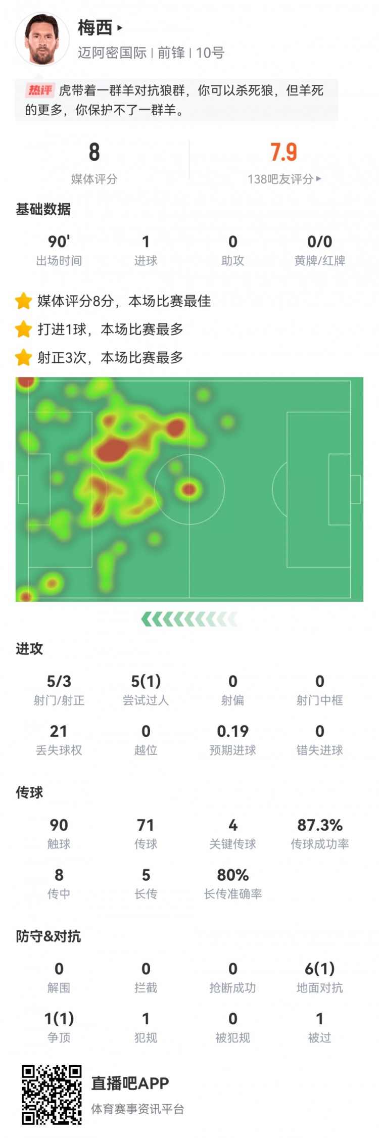 难救主！梅西数据：5射3正1进球，4次关键传球，评分8.0全场最高