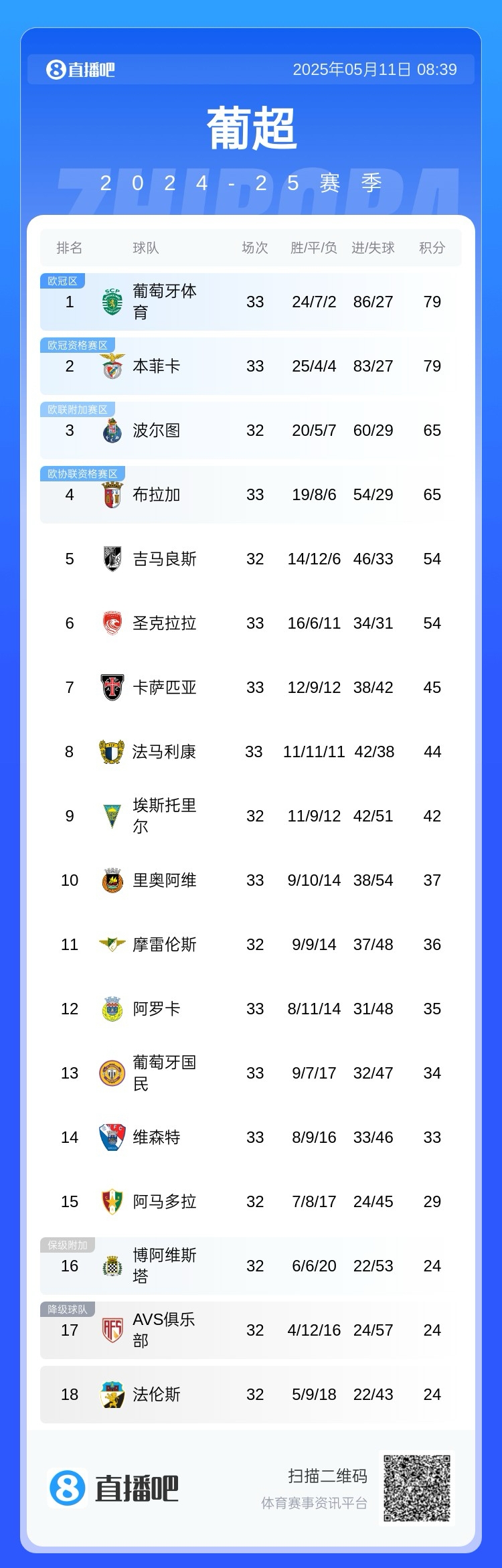 末轮决战️葡超天王山战平，葡体本菲卡同分&争冠悬念留到末轮