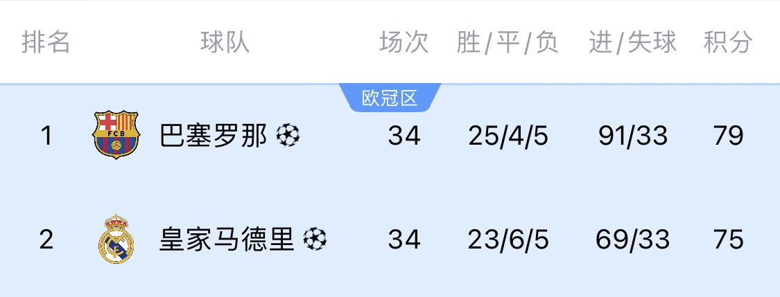 不用熬夜!今晚看国家德比,皇马最后的机会能否把握?巴萨已三杀 2 不用熬夜!今晚看国家德比,皇马最后的机会能否把握?巴萨已三杀