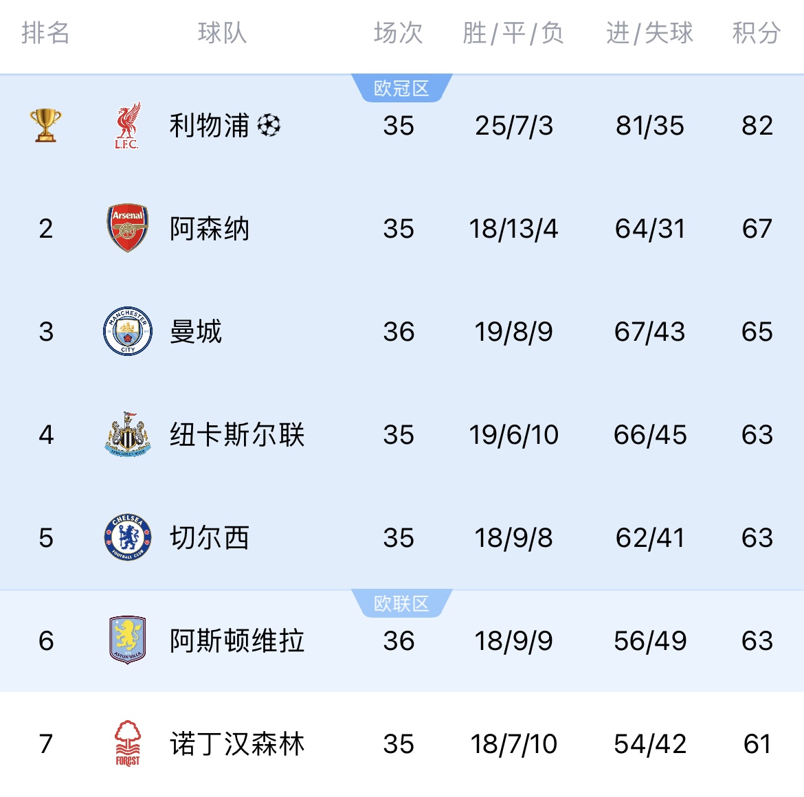 4/5名直接对话!今晚七点纽卡将战切尔西,争5大战将至最终阶段! 2 4/5名直接对话!今晚七点纽卡将战切尔西,争5大战将至最终阶段!