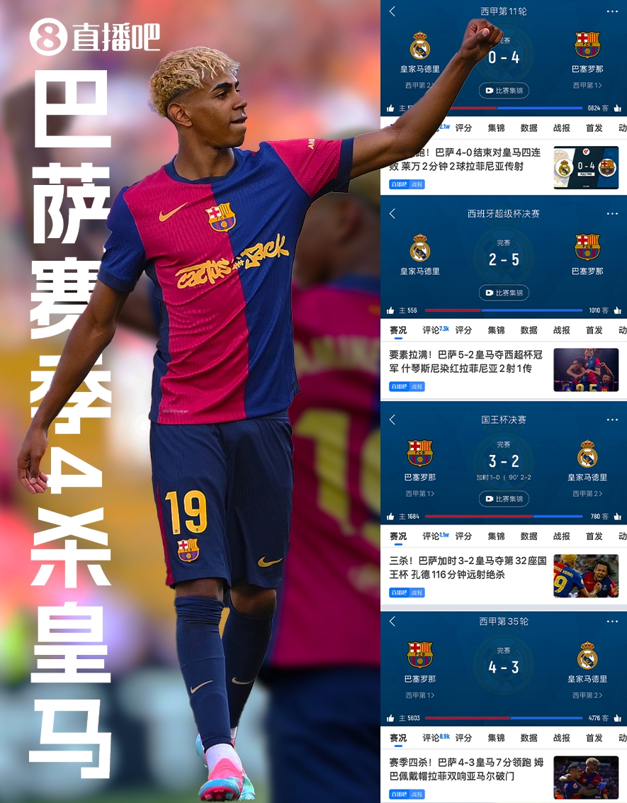 四杀皇马！巴萨本赛季4场国家德比全胜，得失球16-7！4杀夺3冠！