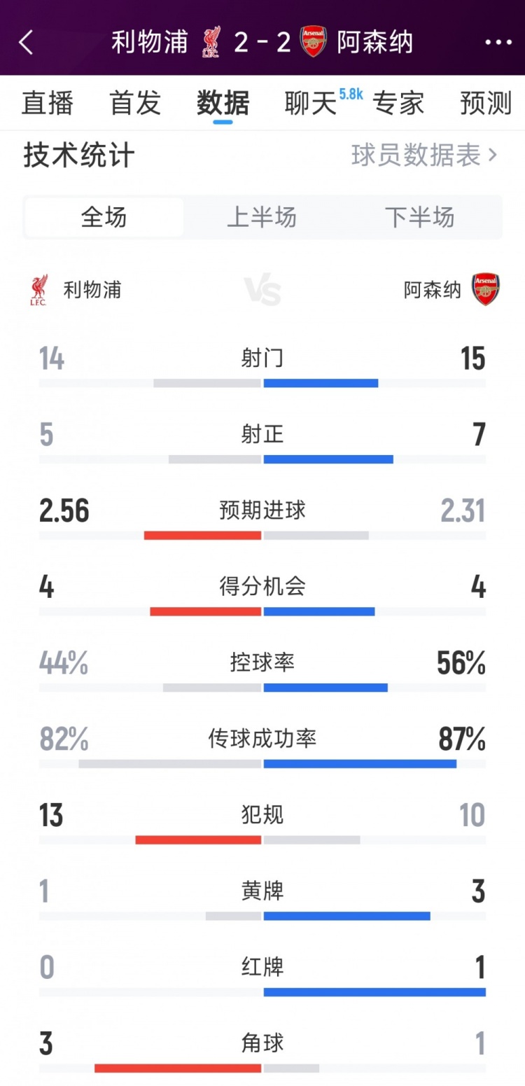 利物浦2-2阿森纳全场数据：射门14-15，射正5-7，红牌0-1