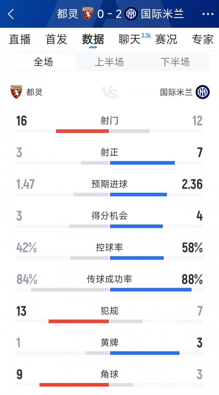 国米2-0都灵全场数据：射门12-16，射正7-3，得分机会4-3