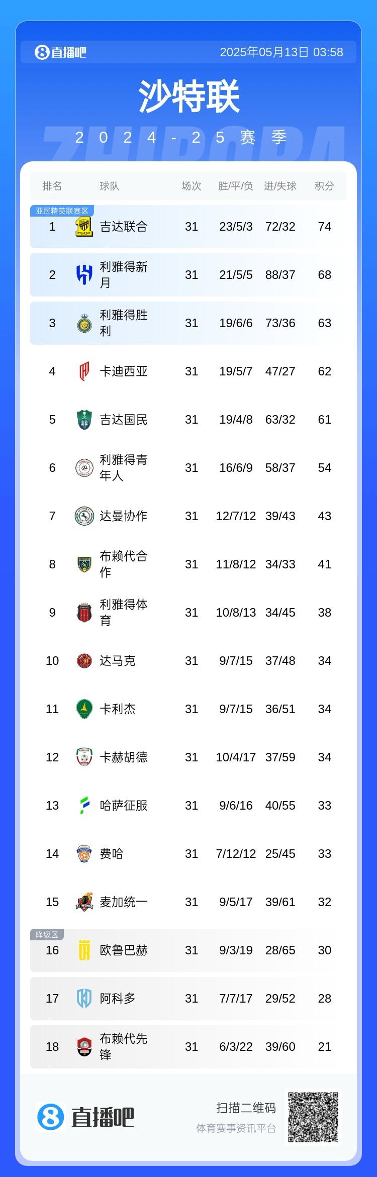 沙特联积分榜：吉达联合下轮取胜即夺冠，胜利落后新月5分