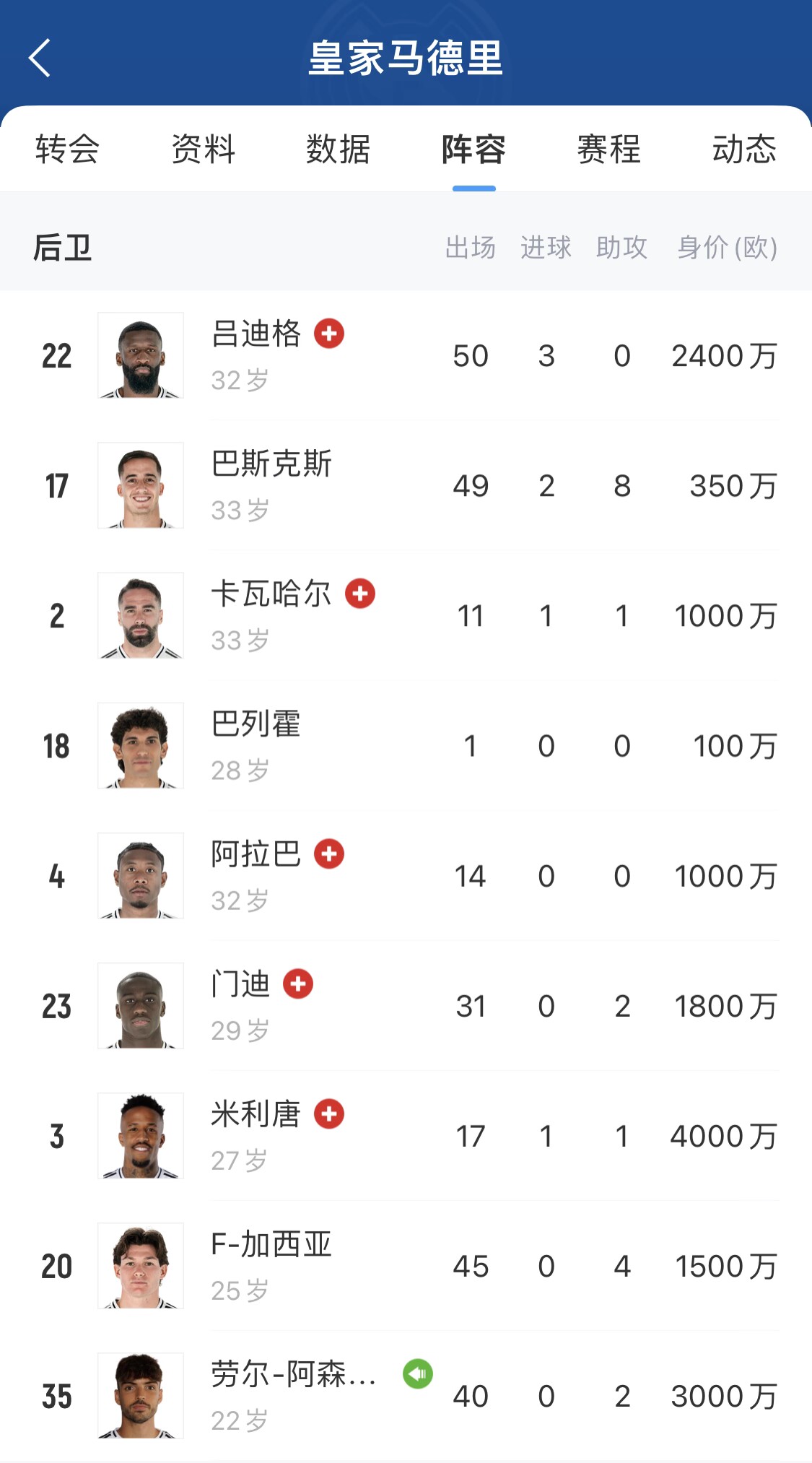 阿隆索补天？皇马一线后防“非伤即离” 巴斯克斯将走只剩2人健康
