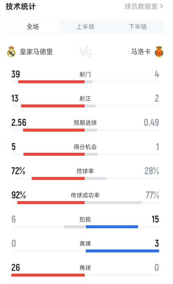 皇马2-1马洛卡数据：射门39-4，射正13-2，角球26-0！