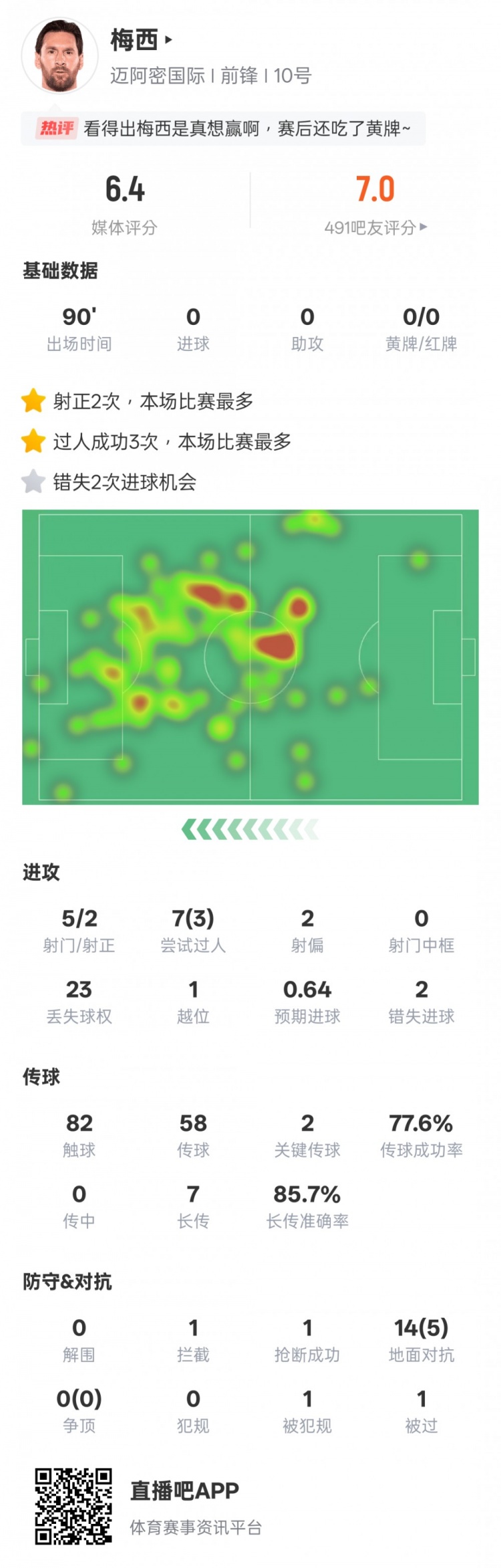 梅西本场比赛数据：3过人成功全场最多&错失2次进球机会，评分6.4