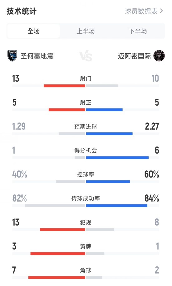 圣何塞地震3-3迈阿密国际数据：射门13-10，射正5-5，进球机会1-6