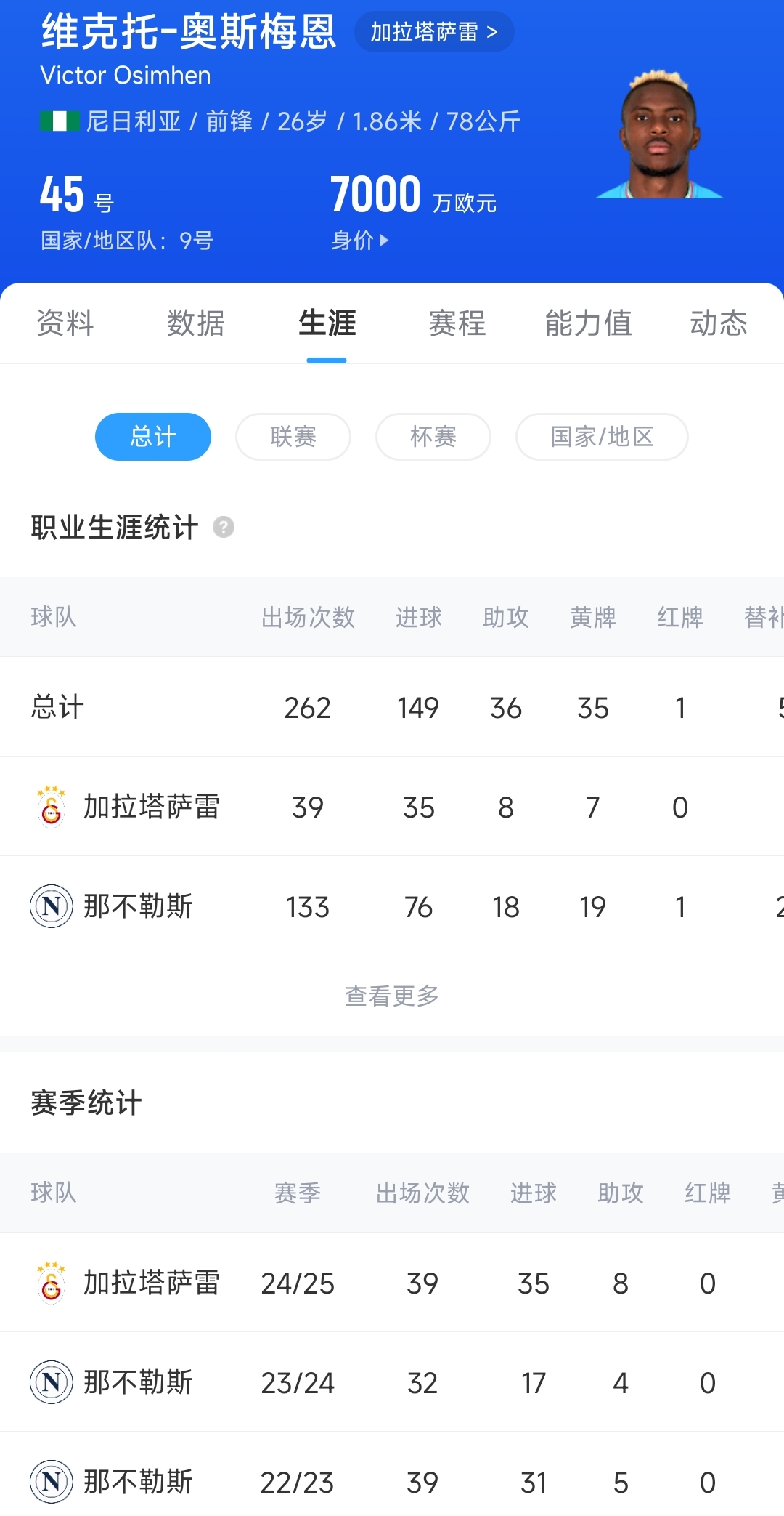 砍瓜切菜奥斯梅恩双响带队双冠,39场35球8助解约金7500万