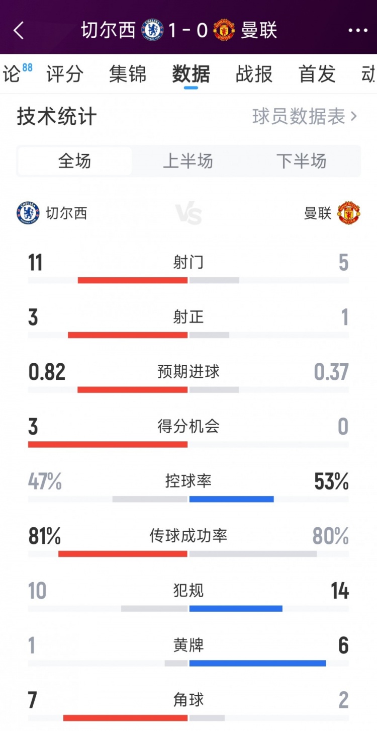 切尔西1-0曼联全场数据：射门11-5，射正3-1，黄牌1-6