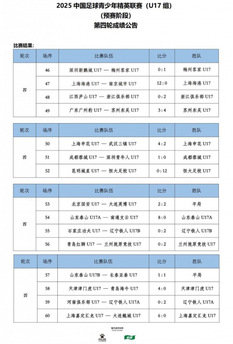 U17联赛第4轮赛果：海港12-0南京城市 恒大足校12-0昆明城星