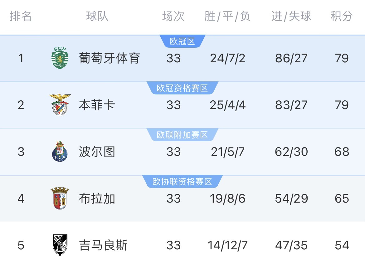 大结局！葡超明日凌晨收官，葡体、本菲卡同分&末轮分战5/4名