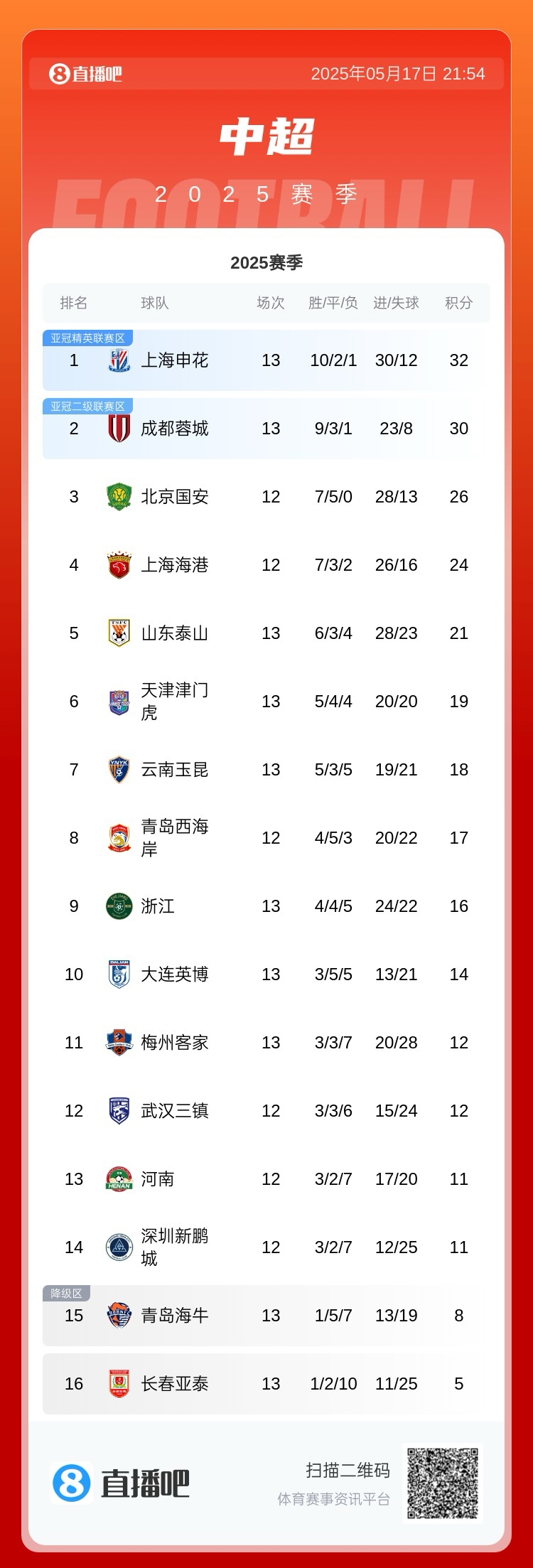 中超积分榜：前五仅申花赢球2分领跑，蓉城国安海港泰山分列2-5