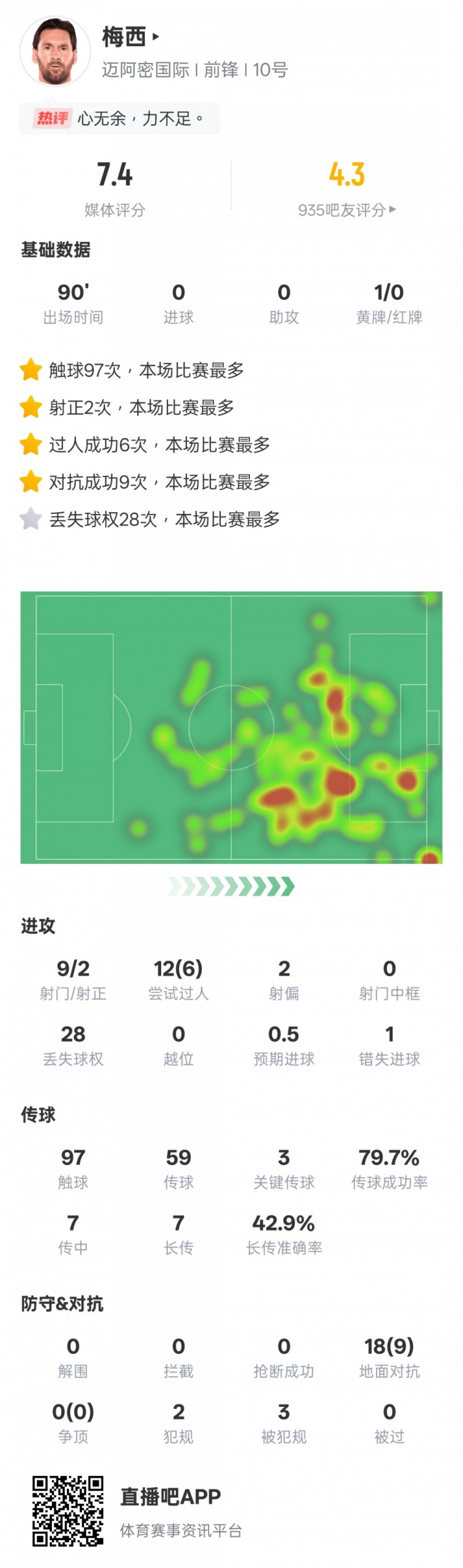 梅西本场比赛数据：6次过人全场最多&28次丢失球权，评分7.4