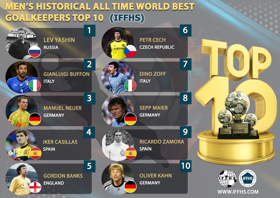 同意吗？IFFHS足坛历史门将TOP10：雅辛第一，布冯诺伊尔卡西2-4