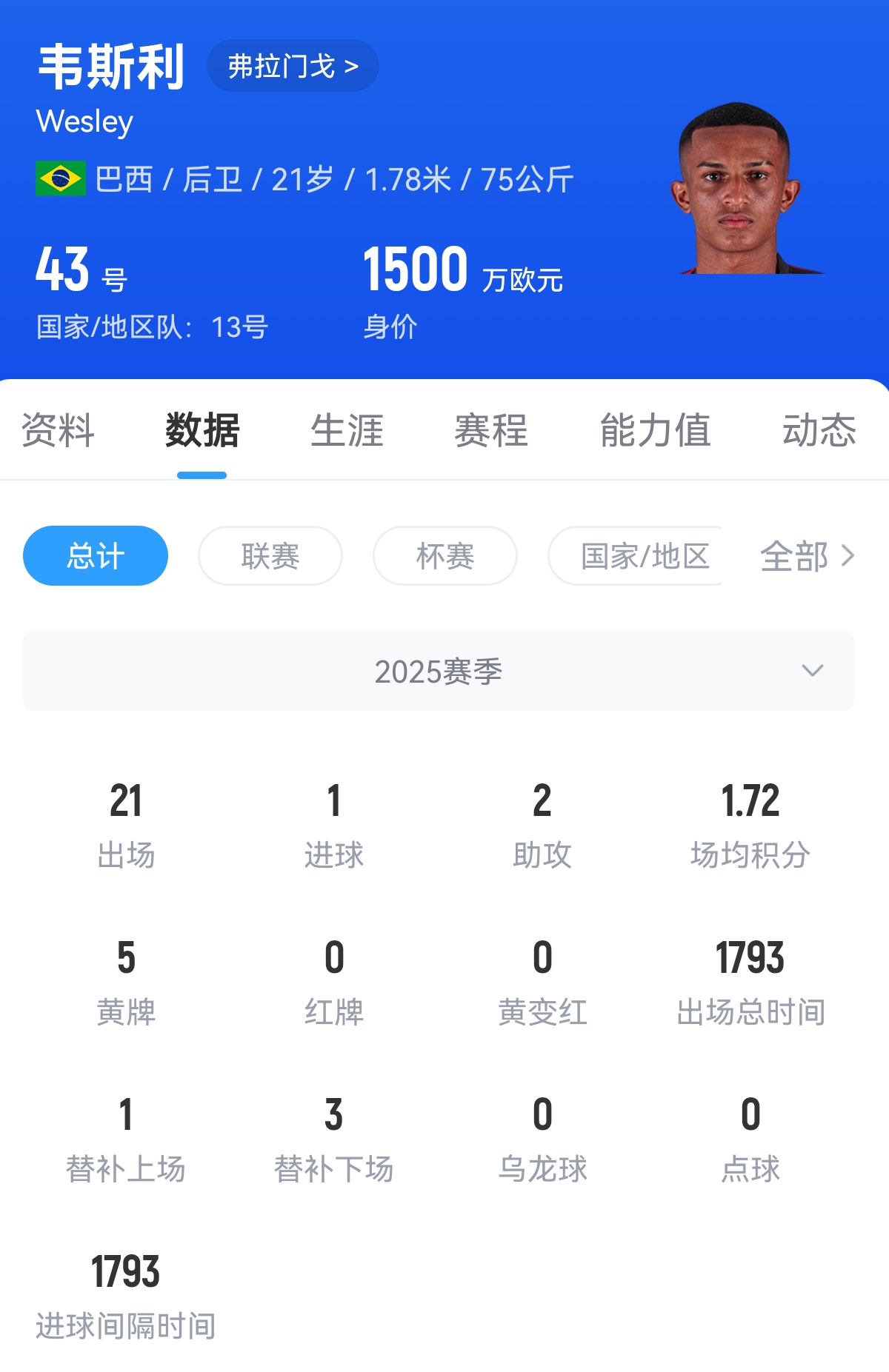 巴媒:曼城将3500万欧报价21岁边卫韦斯利,他已答应瓜帅加盟