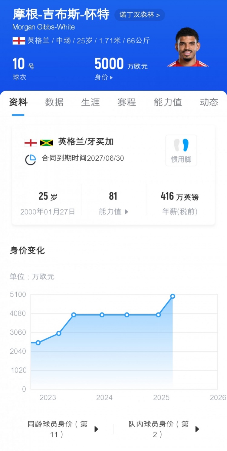 理查兹:我听说了曼城和吉布斯-怀特的传闻,但也只是听说而已 2 理查兹:我听说了曼城和吉布斯-怀特的传闻,但也只是听说而已