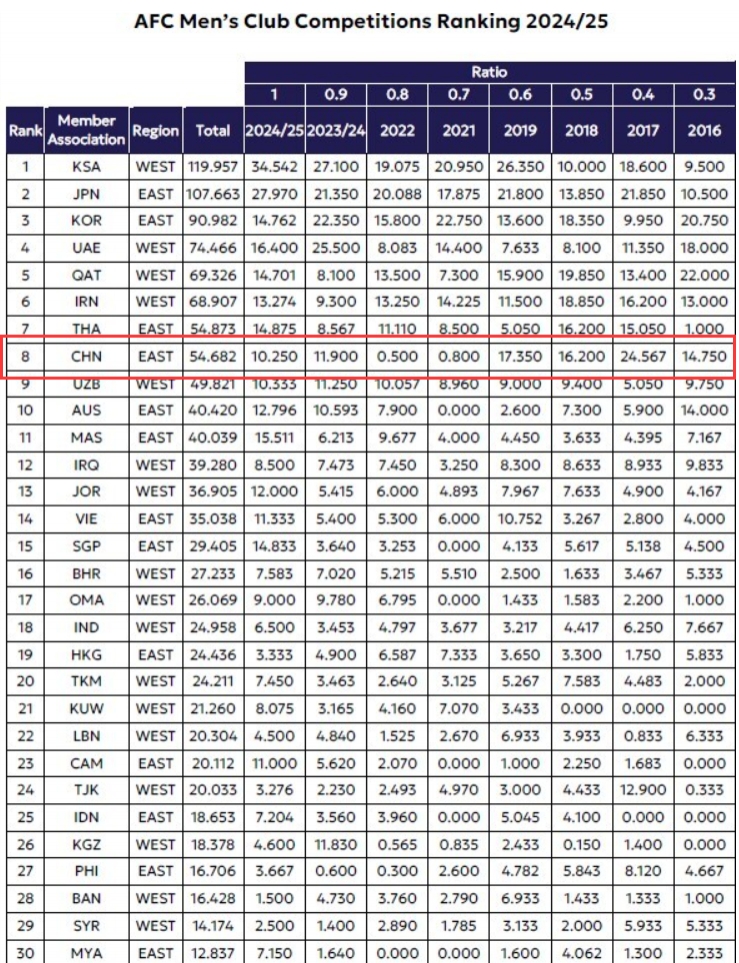⬇️官方：中超本赛季积分排亚足联第8，下下赛季亚冠资格1+1+1