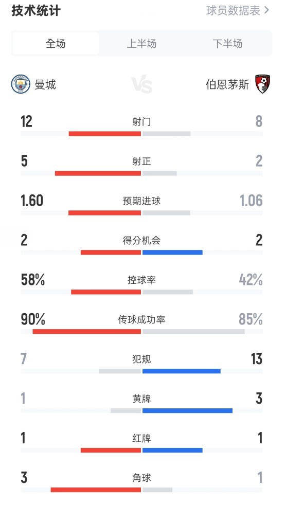 曼城3-1伯恩茅斯数据：射门12-8，射正5-2，红牌1-1，控球58%-42%