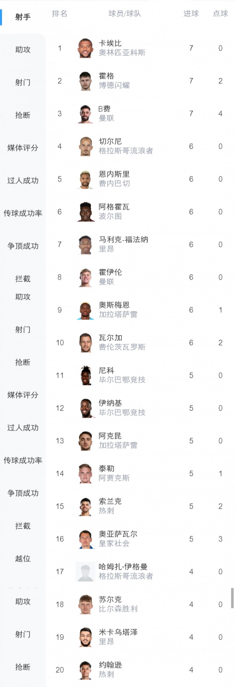 双线竞争!欧联杯射手榜:B费7球并列领跑&霍伊伦6球,索兰克5球