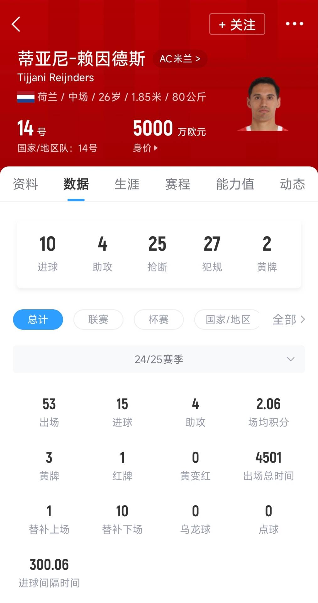 身价5000万欧!罗马诺:曼城很快正式报价赖因德斯,米兰坐等开价 2 身价5000万欧!罗马诺:曼城很快正式报价赖因德斯,米兰坐等开价
