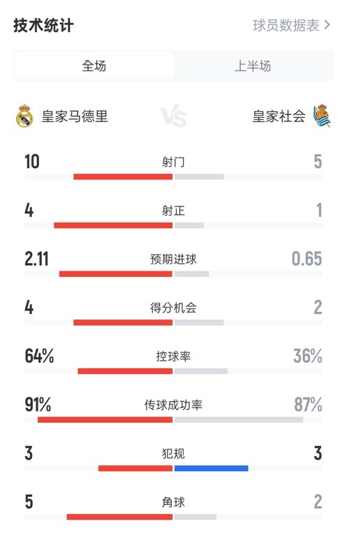 占优！皇马半场1-0皇社数据：射门10-5，射正4-1，控球率64%-36%