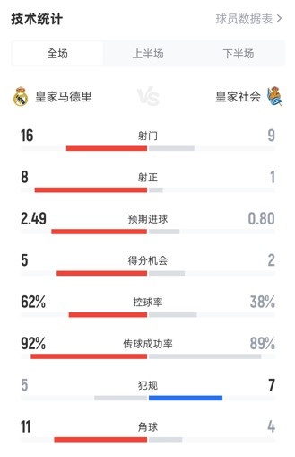 皇马2-0皇社全场数据：射门16-9，射正8-1，控球率62%-38%