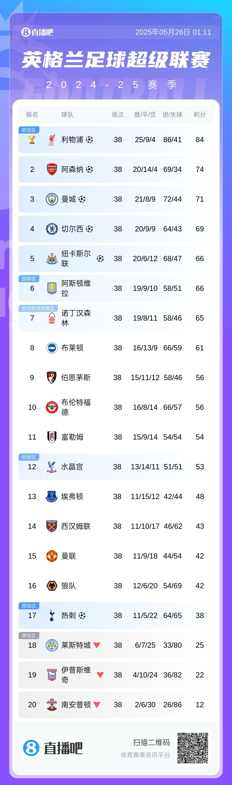 那些年吃过的苦利物浦曾97分&92分拿亚军,本赛季84分夺英超 2 那些年吃过的苦利物浦曾97分&92分拿亚军,本赛季84分夺英超