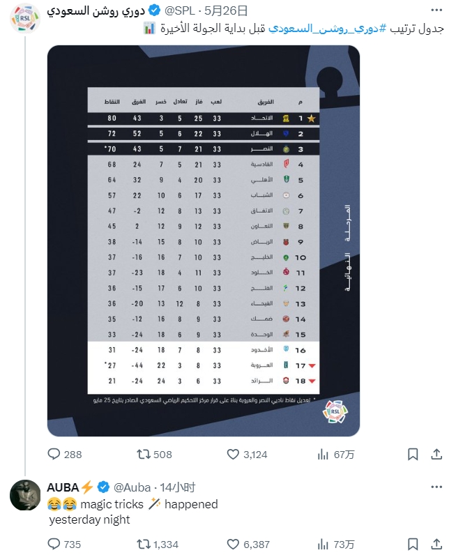 胜利上诉成功+3分！奥巴梅扬：昨天晚上，魔术发生了