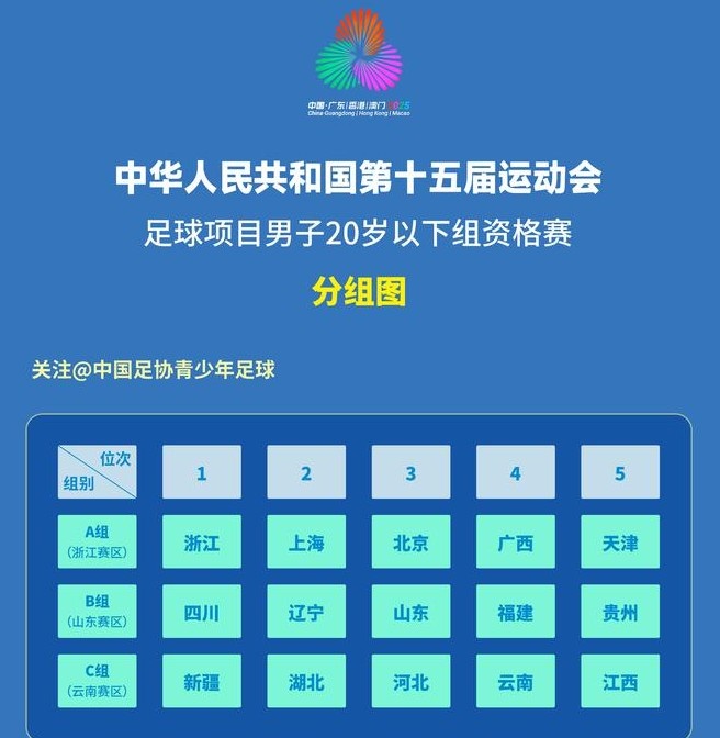 全运会U20男足资格赛第一轮战报：上海2-1北京 新疆5-0江西