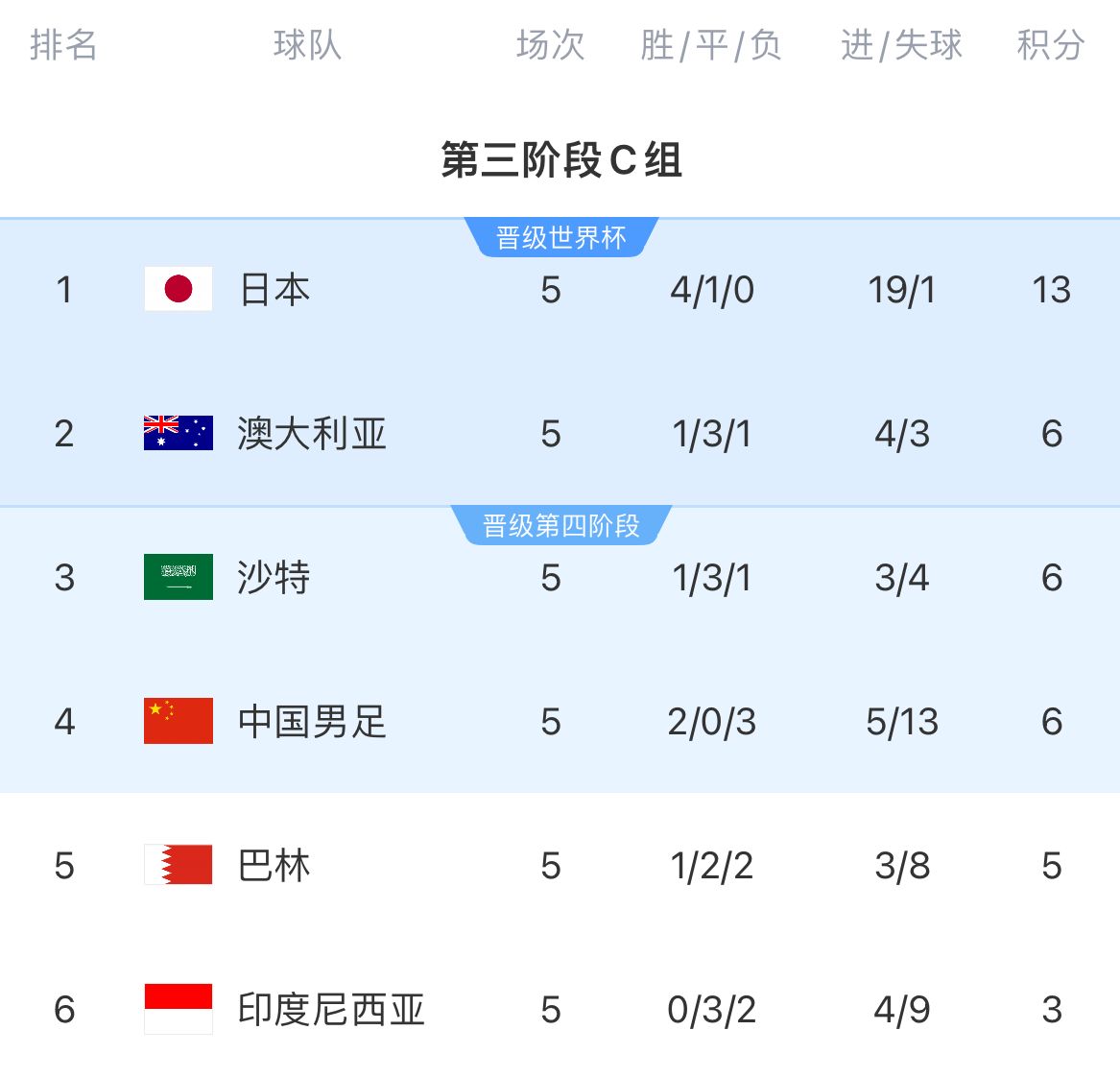 打了个盹C组半程澳沙中3队同积6分，澳后程狂飙揽下13分直通