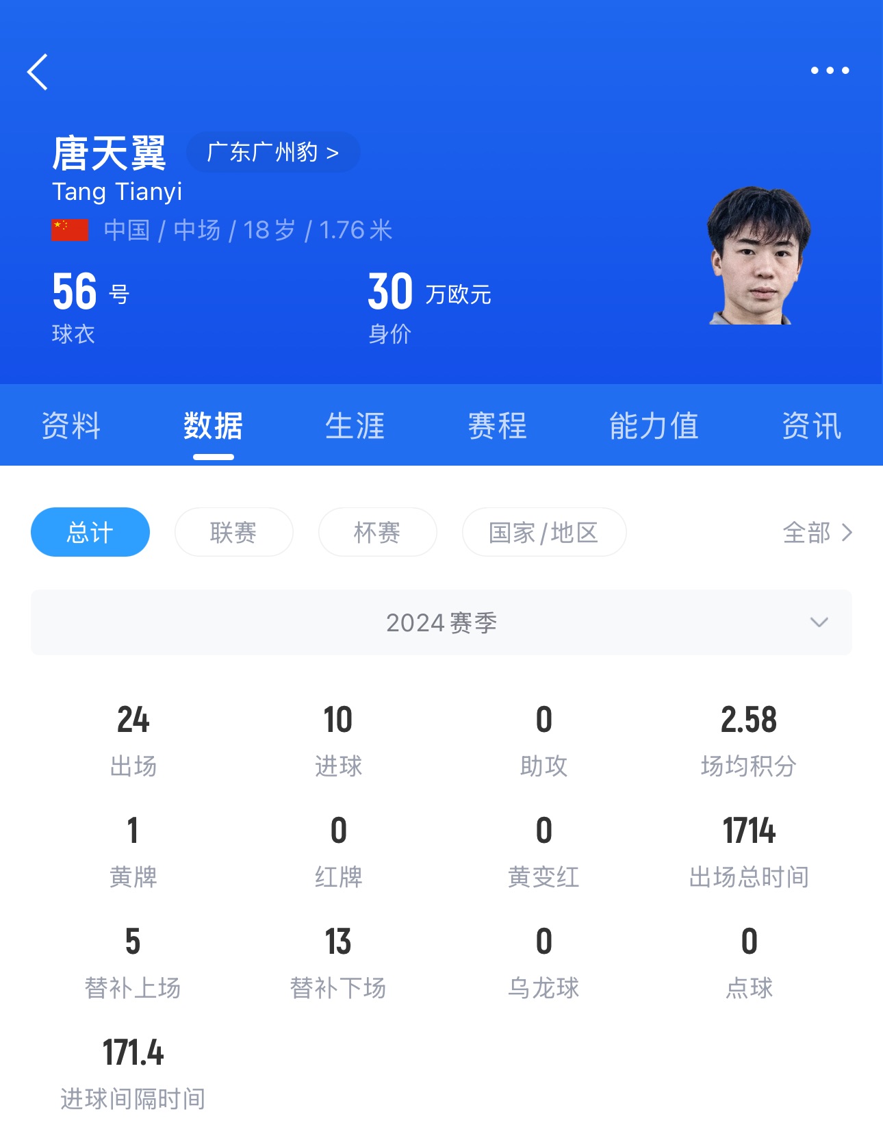 德转:失业近5个月的前广州豹球员唐天翼加盟中乙广东铭途 2 德转:失业近5个月的前广州豹球员唐天翼加盟中乙广东铭途 