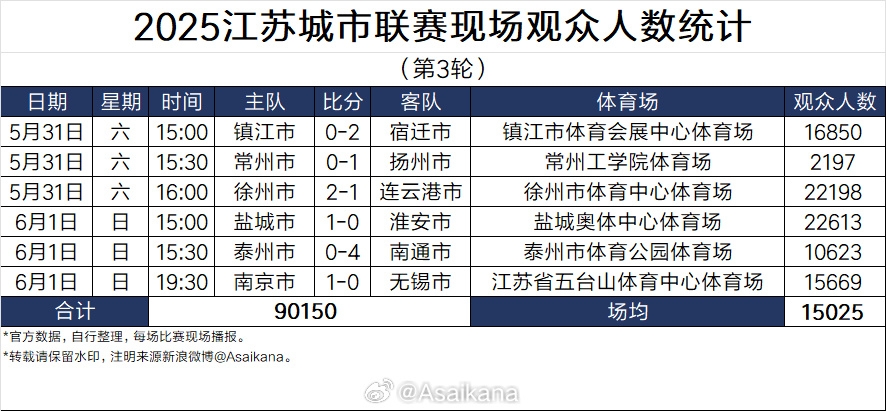 江苏城市联赛第三轮场均观众人数达到15025人，比第一轮翻了一番