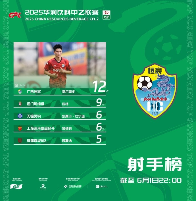 中乙射手榜：申花外租球员费尔南多12球领跑 阎格9球第二