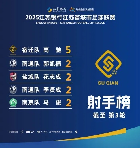 江苏超射手榜：宿迁队高驰5球领跑，李贤成等4人2球