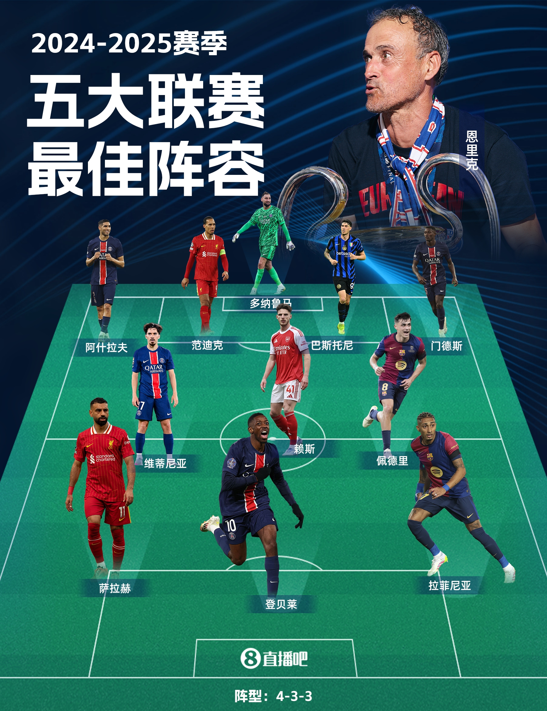 球大圣2024/25最佳阵容：登贝莱领衔巴黎5人 萨拉赫佩德里入选