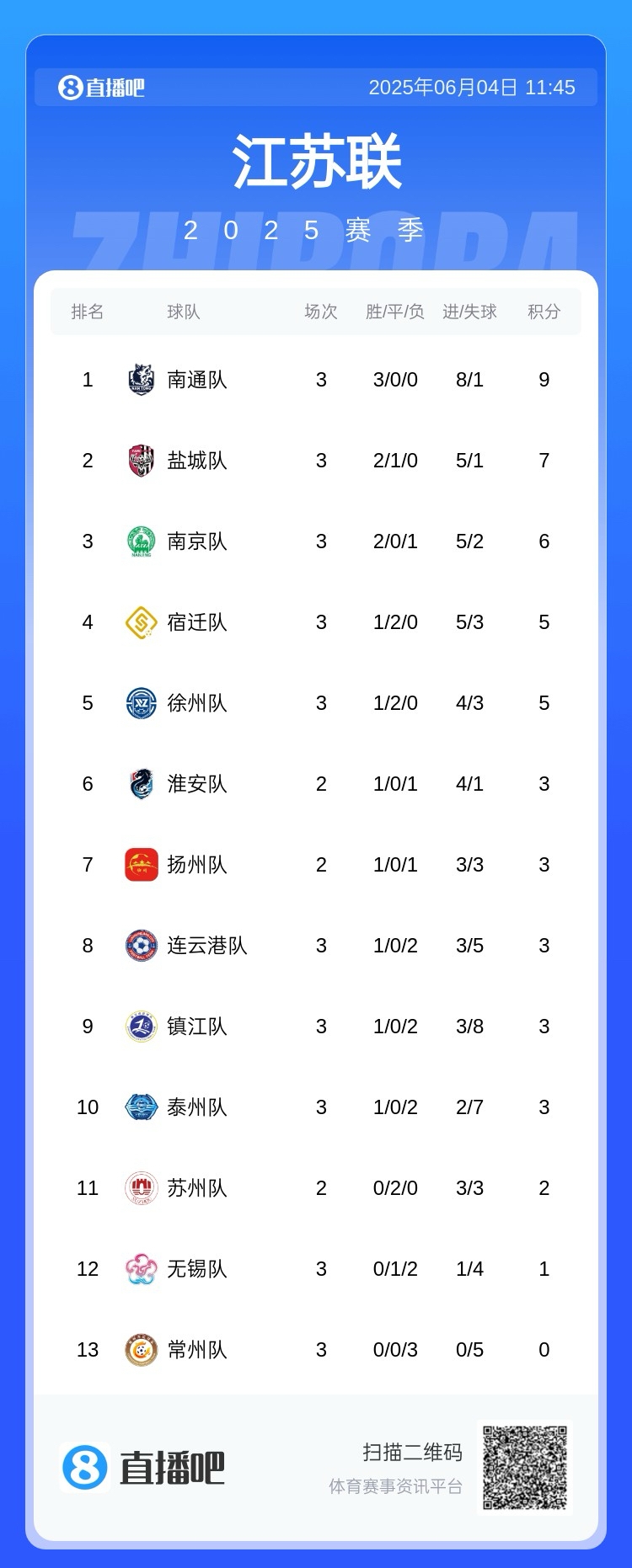 苏媒：苏超领头羊南通队计划更换主场，苏州队、常州队也换主场