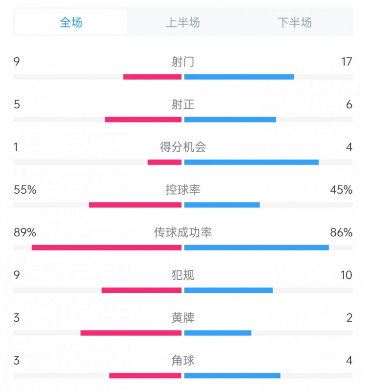德国vs葡萄牙全场数据：射门9比17、射正5比6、控球率55%比45%