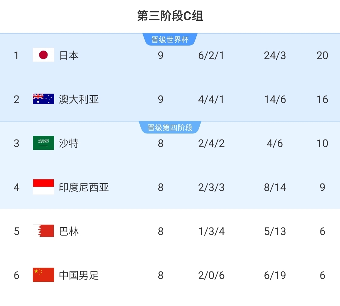 国足同组形势：澳大利亚2轮领先6分基本出线，印尼提前无缘直通