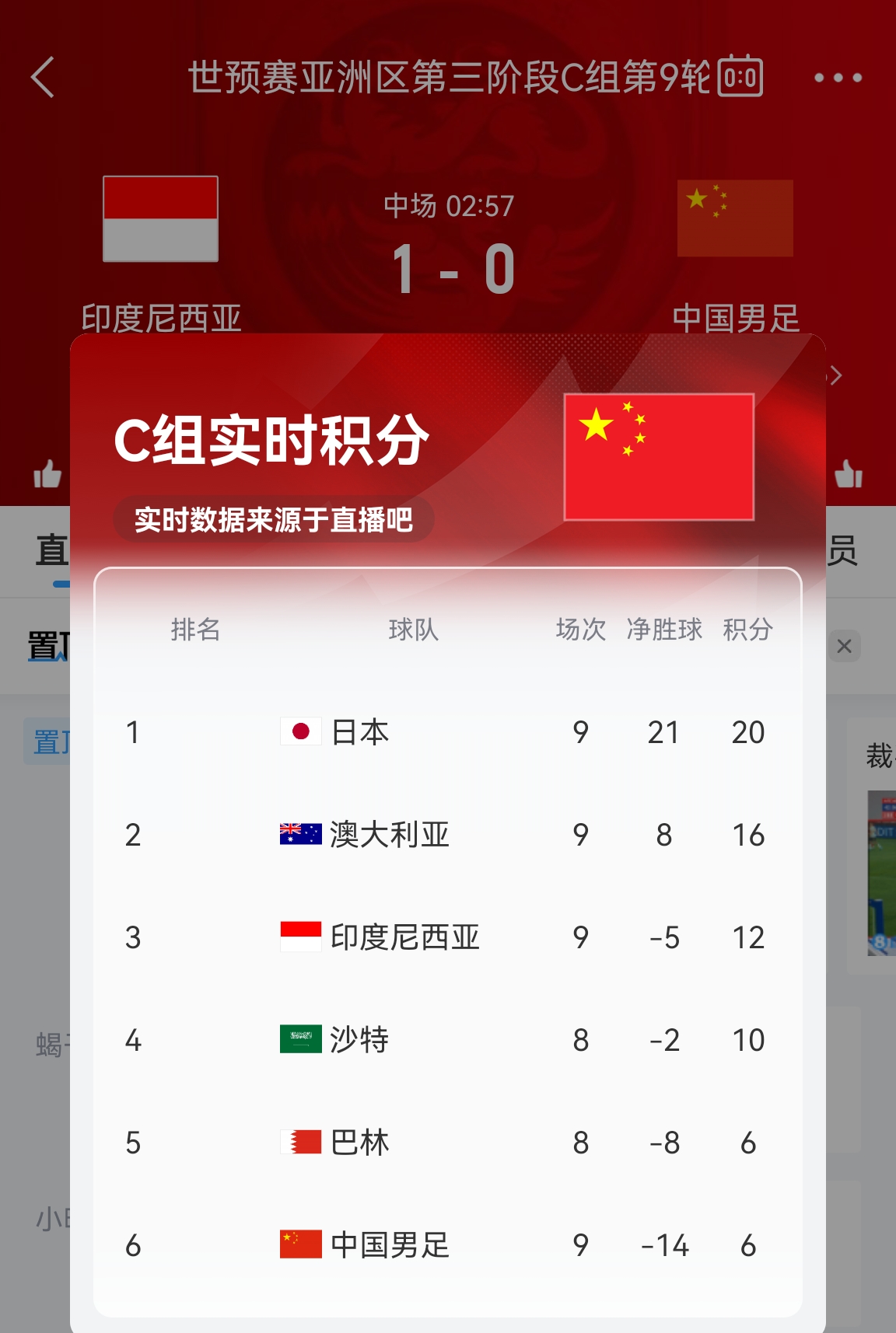 国足暂0-1印尼！实时积分榜：印尼12分升至第三，国足6分垫底
