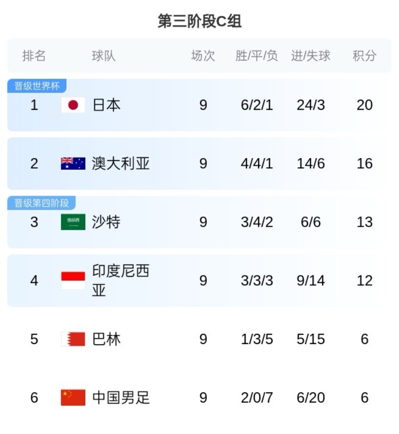 C组尘埃落定！澳大利亚基本锁定第2，国足巴林出局末轮荣誉战