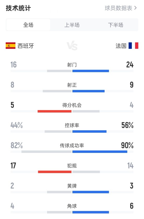 西班牙5-4法国数据：射门16-24，射正8-9，控球率44%-56%